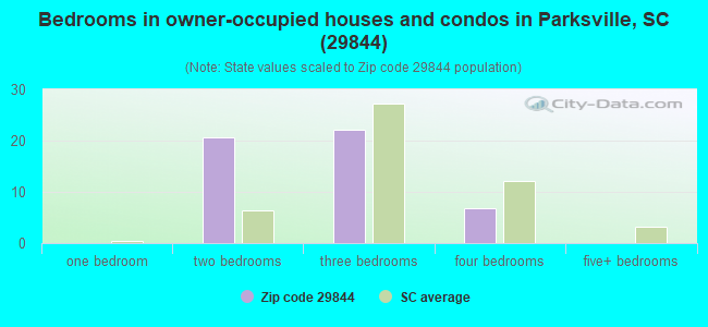 Bedrooms in owner-occupied houses and condos in Parksville, SC (29844) 