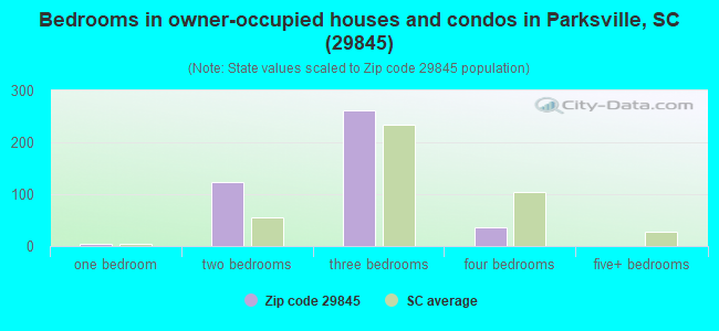 Bedrooms in owner-occupied houses and condos in Parksville, SC (29845) 