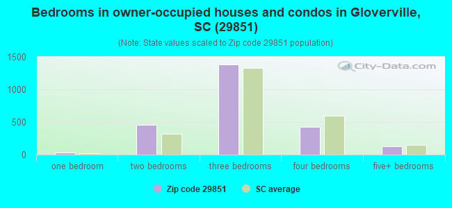 Bedrooms in owner-occupied houses and condos in Gloverville, SC (29851) 