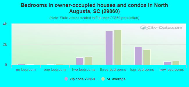 Bedrooms in owner-occupied houses and condos in North Augusta, SC (29860) 