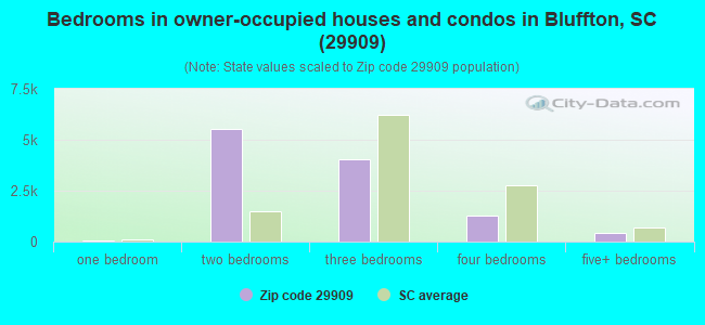 Bedrooms in owner-occupied houses and condos in Bluffton, SC (29909) 