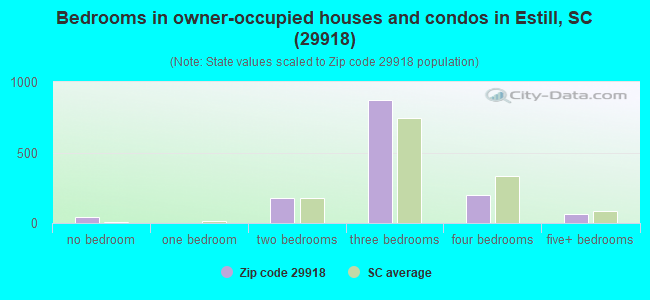 Bedrooms in owner-occupied houses and condos in Estill, SC (29918) 