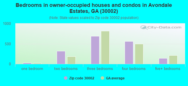 Bedrooms in owner-occupied houses and condos in Avondale Estates, GA (30002) 