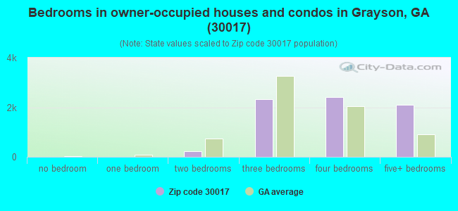 30017 Zip Code (Grayson, Georgia) Profile - homes, apartments, schools ...