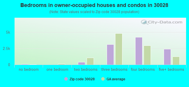 Bedrooms in owner-occupied houses and condos in 30028 