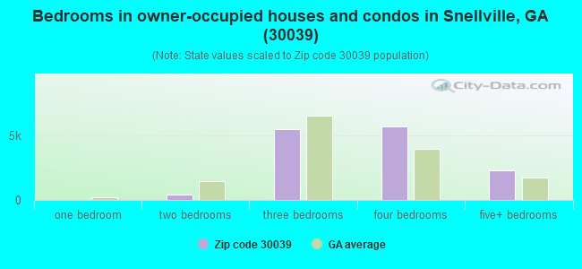 Bedrooms in owner-occupied houses and condos in Snellville, GA (30039) 