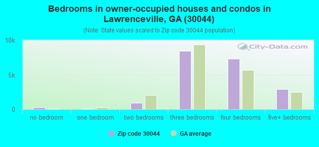 Bedrooms in owner-occupied houses and condos in Lawrenceville, GA (30044) 
