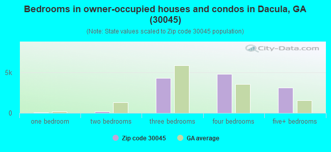 Bedrooms in owner-occupied houses and condos in Dacula, GA (30045) 