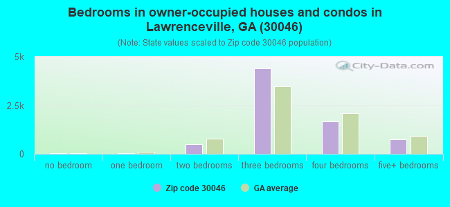 Bedrooms in owner-occupied houses and condos in Lawrenceville, GA (30046) 