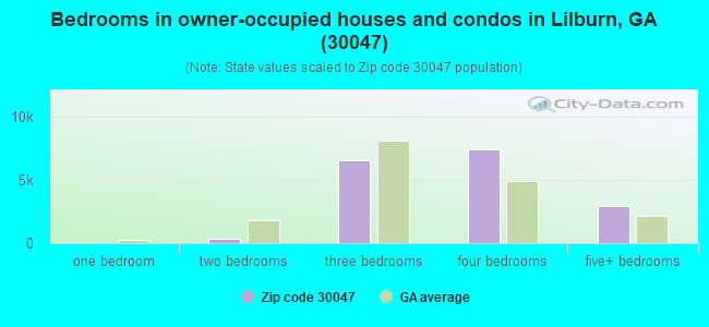 Bedrooms in owner-occupied houses and condos in Lilburn, GA (30047) 