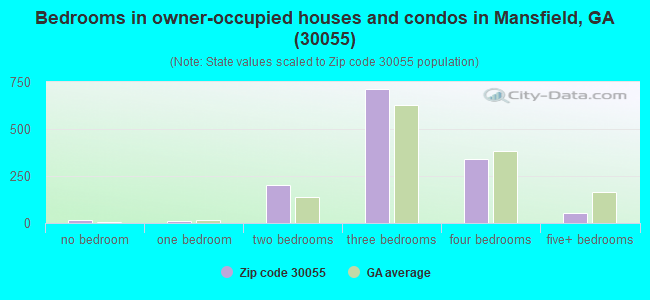 Bedrooms in owner-occupied houses and condos in Mansfield, GA (30055) 