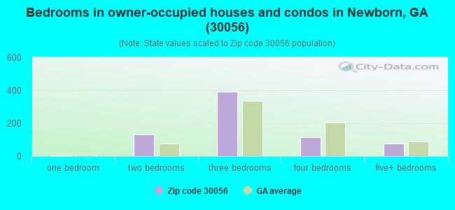 Bedrooms in owner-occupied houses and condos in Newborn, GA (30056) 