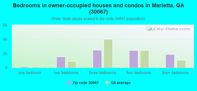 Bedrooms in owner-occupied houses and condos in Marietta, GA (30067) 