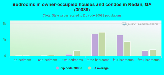 Bedrooms in owner-occupied houses and condos in Redan, GA (30088) 