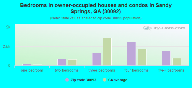 Bedrooms in owner-occupied houses and condos in Sandy Springs, GA (30092) 