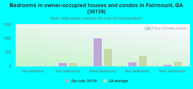 Bedrooms in owner-occupied houses and condos in Fairmount, GA (30139) 