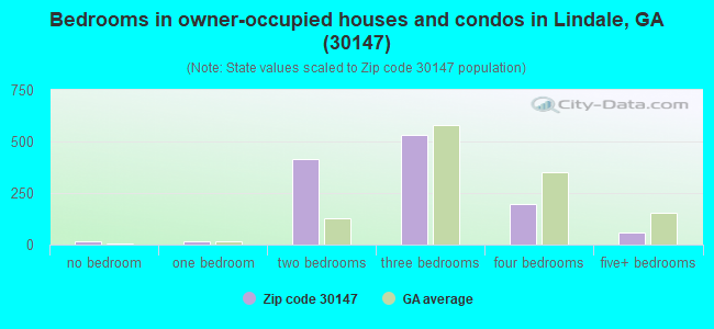 Bedrooms in owner-occupied houses and condos in Lindale, GA (30147) 