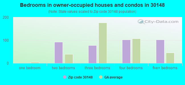 Bedrooms in owner-occupied houses and condos in 30148 