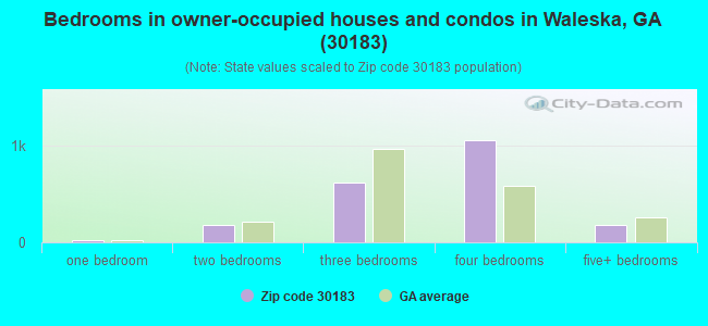 Bedrooms in owner-occupied houses and condos in Waleska, GA (30183) 