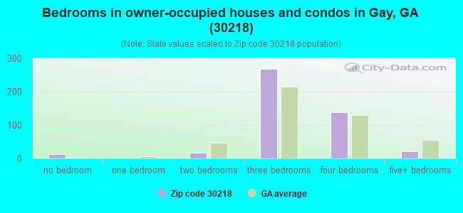 Bedrooms in owner-occupied houses and condos in Gay, GA (30218) 