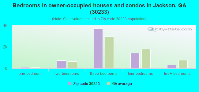 Bedrooms in owner-occupied houses and condos in Jackson, GA (30233) 
