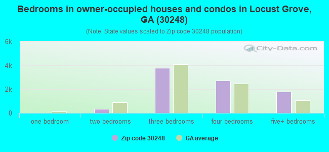 Bedrooms in owner-occupied houses and condos in Locust Grove, GA (30248) 