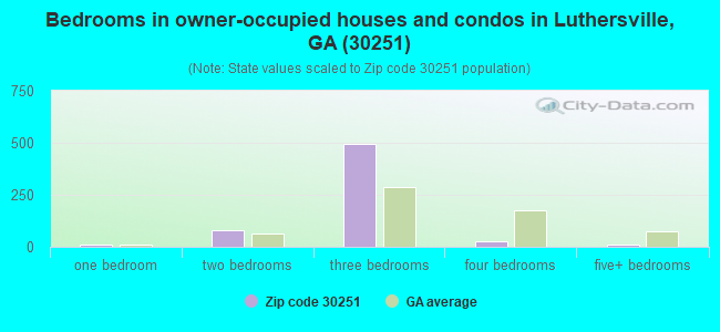 Bedrooms in owner-occupied houses and condos in Luthersville, GA (30251) 