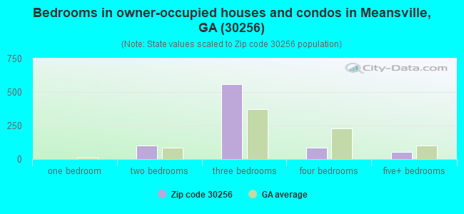 Bedrooms in owner-occupied houses and condos in Meansville, GA (30256) 