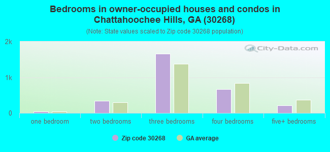 Bedrooms in owner-occupied houses and condos in Chattahoochee Hills, GA (30268) 