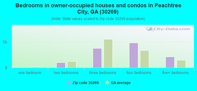 Bedrooms in owner-occupied houses and condos in Peachtree City, GA (30269) 