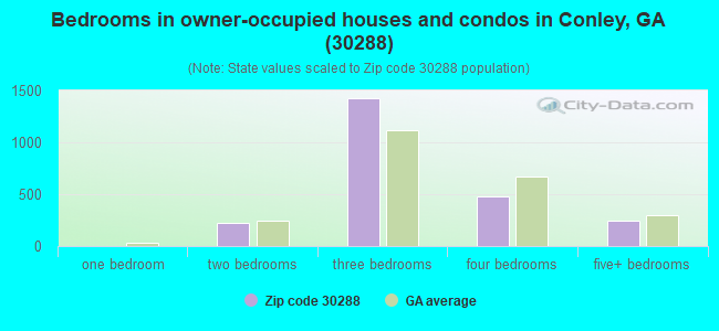 Bedrooms in owner-occupied houses and condos in Conley, GA (30288) 