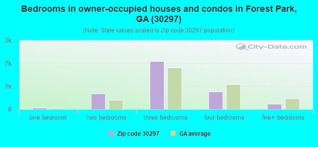 Bedrooms in owner-occupied houses and condos in Forest Park, GA (30297) 