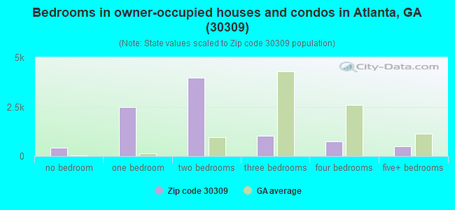 Bedrooms in owner-occupied houses and condos in Atlanta, GA (30309) 