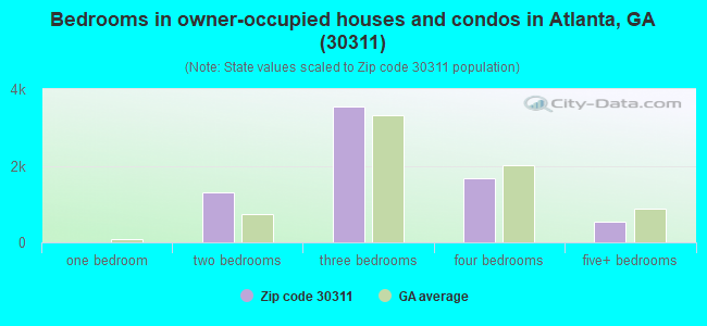 Bedrooms in owner-occupied houses and condos in Atlanta, GA (30311) 