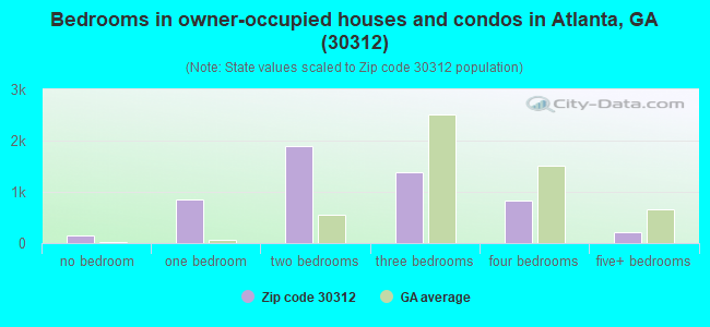 Bedrooms in owner-occupied houses and condos in Atlanta, GA (30312) 