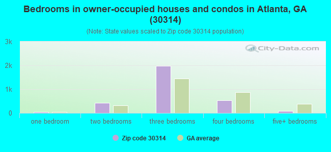 Bedrooms in owner-occupied houses and condos in Atlanta, GA (30314) 