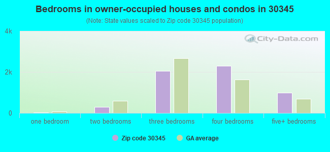 Bedrooms in owner-occupied houses and condos in 30345 