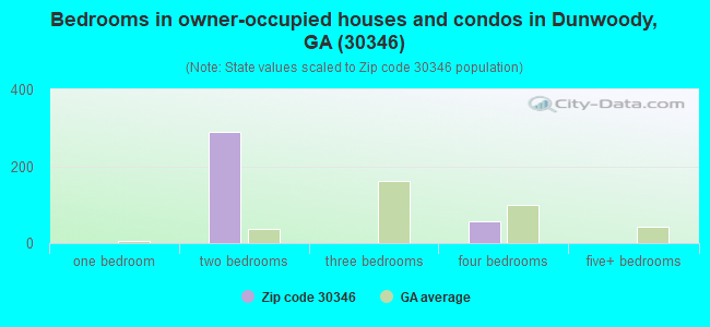 Bedrooms in owner-occupied houses and condos in Dunwoody, GA (30346) 