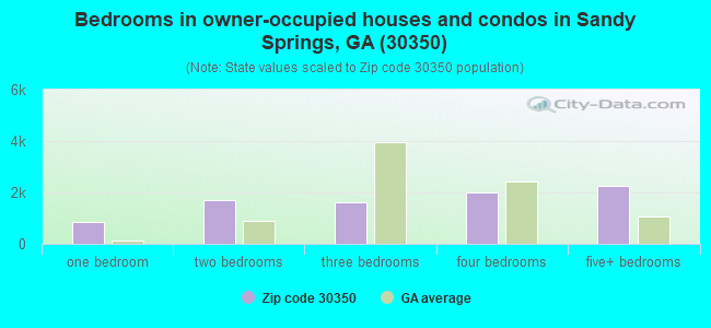 Bedrooms in owner-occupied houses and condos in Sandy Springs, GA (30350) 