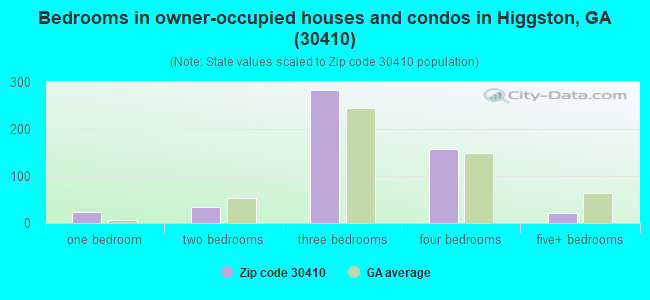 Bedrooms in owner-occupied houses and condos in Higgston, GA (30410) 