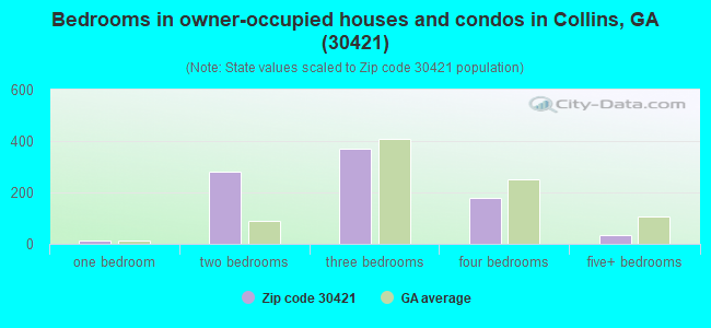 Bedrooms in owner-occupied houses and condos in Collins, GA (30421) 