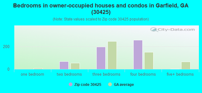 Bedrooms in owner-occupied houses and condos in Garfield, GA (30425) 