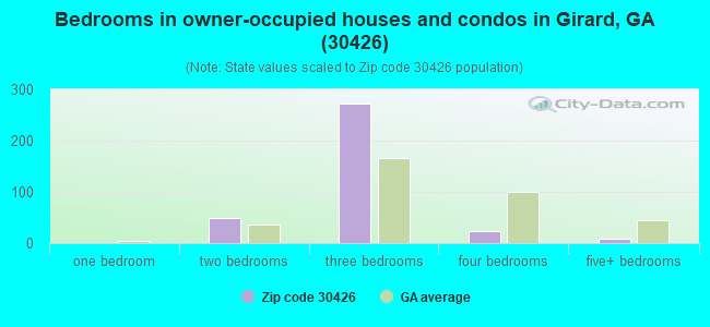 Bedrooms in owner-occupied houses and condos in Girard, GA (30426) 