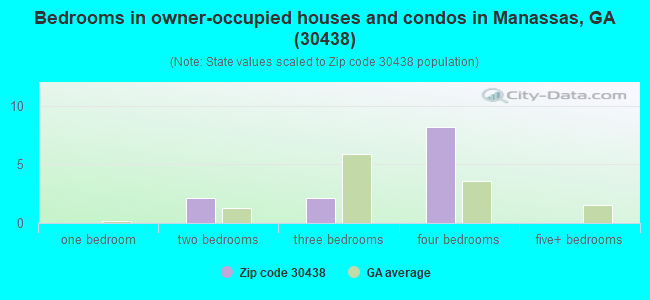 Bedrooms in owner-occupied houses and condos in Manassas, GA (30438) 