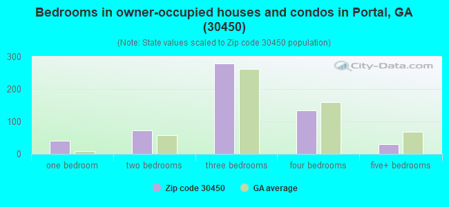 Bedrooms in owner-occupied houses and condos in Portal, GA (30450) 