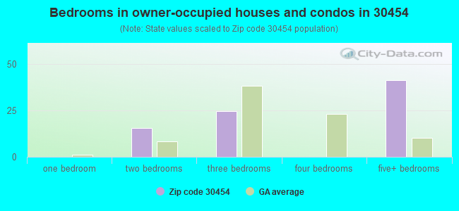 Bedrooms in owner-occupied houses and condos in 30454 