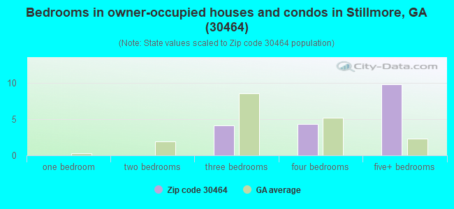 Bedrooms in owner-occupied houses and condos in Stillmore, GA (30464) 
