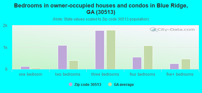 Bedrooms in owner-occupied houses and condos in Blue Ridge, GA (30513) 