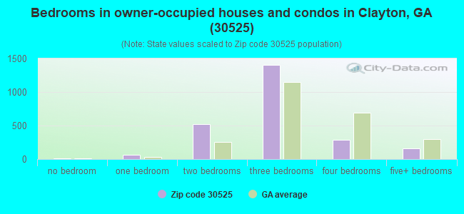 Bedrooms in owner-occupied houses and condos in Clayton, GA (30525) 