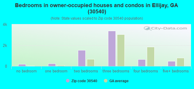 Bedrooms in owner-occupied houses and condos in Ellijay, GA (30540) 